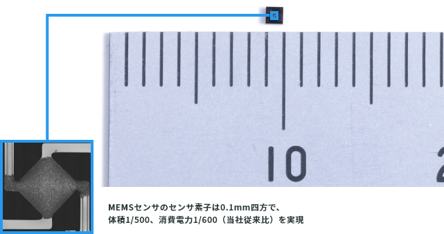 The sensor element of the MEMS sensor is 0.1mm square, achieving 1/500th the volume and 1/600th the power consumption(compared to our previous model)