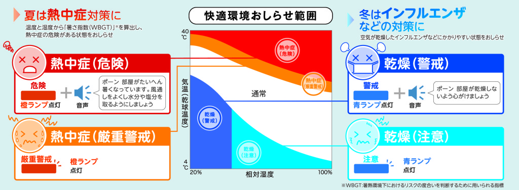 快適環境おしらせ 都市ガス用 ガス Co警報器 Xw 725 新コスモス電機株式会社