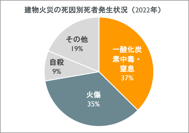 建物火災の死因別死者発生状況（令和5年版消防白書を基に作成）