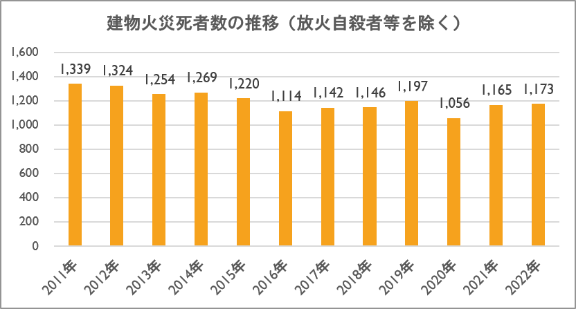 建物火災の死者数の推移（令和5年版消防白書を基に作成）